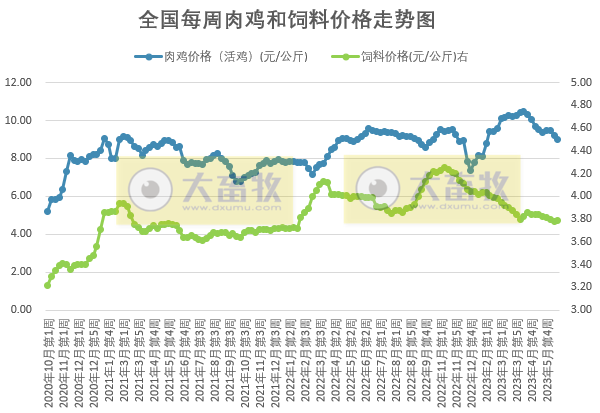 发改委:预计猪价或震荡微涨,鸡价和蛋价或继续稳中小降——2023年6月第2周生猪和家禽盈利情况及预期