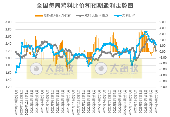 发改委:预计猪价或震荡微涨,鸡价和蛋价或继续稳中小降——2023年6月第2周生猪和家禽盈利情况及预期