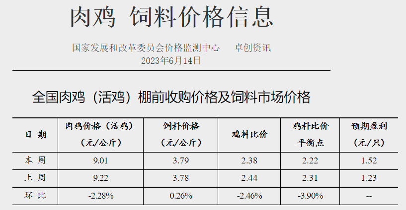 发改委:预计猪价或震荡微涨,鸡价和蛋价或继续稳中小降——2023年6月第2周生猪和家禽盈利情况及预期