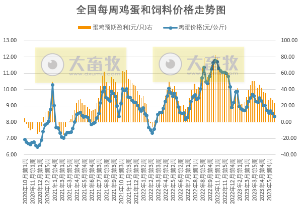 发改委:预计猪价或震荡微涨,鸡价和蛋价或继续稳中小降——2023年6月第2周生猪和家禽盈利情况及预期
