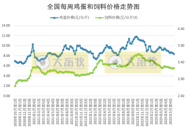 发改委:预计猪价或震荡微涨,鸡价和蛋价或继续稳中小降——2023年6月第2周生猪和家禽盈利情况及预期
