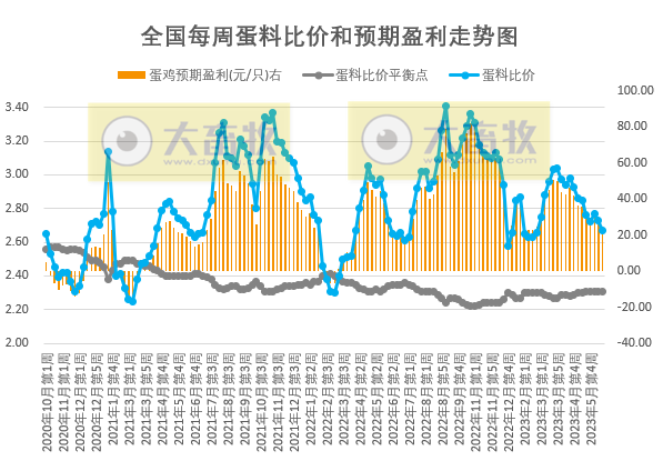 发改委:预计猪价或震荡微涨,鸡价和蛋价或继续稳中小降——2023年6月第2周生猪和家禽盈利情况及预期