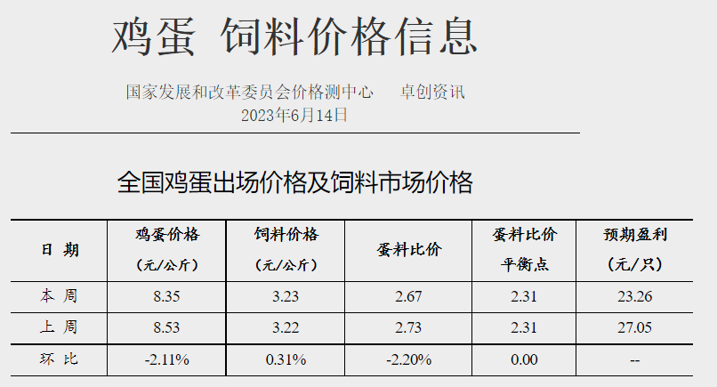 发改委:预计猪价或震荡微涨,鸡价和蛋价或继续稳中小降——2023年6月第2周生猪和家禽盈利情况及预期