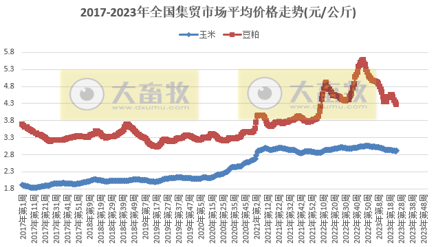 农业农村部发布2023年6月第3周畜牧业产品价格及走势