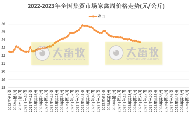 农业农村部发布2023年6月第3周畜牧业产品价格及走势
