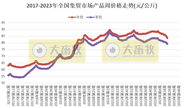 农业农村部发布2023年6月第3周畜牧业产品价格及走势