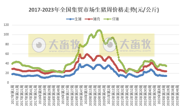 农业农村部发布2023年6月第3周畜牧业产品价格及走势