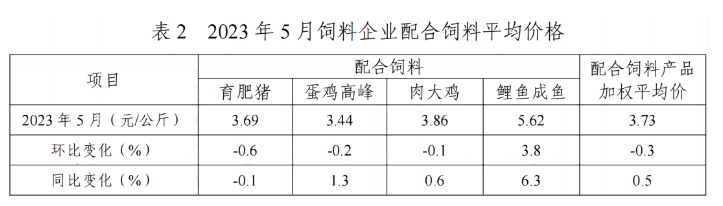 5月全国饲料产量同环比均增长——2023年5月全国饲料生产形势
