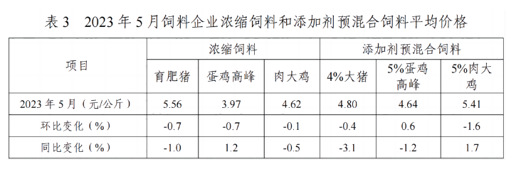5月全国饲料产量同环比均增长——2023年5月全国饲料生产形势