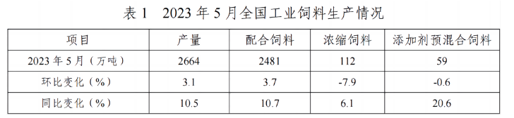 5月全国饲料产量同环比均增长——2023年5月全国饲料生产形势