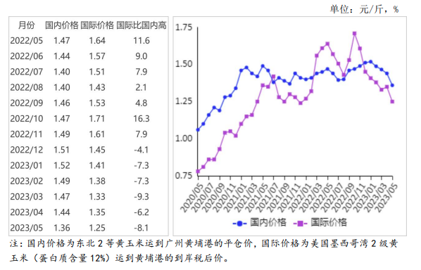 2023年5月国内和国际玉米市场行情分析——国内玉米价格继续下跌，国际价格震荡下行