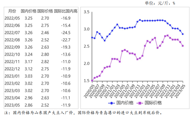 2023年5月国内和国际大豆市场行情分析——国内外大豆价格下跌