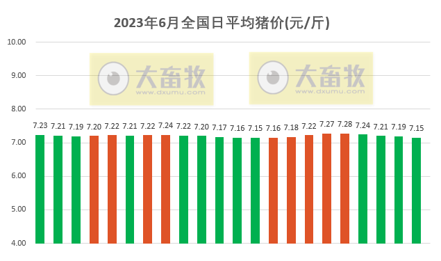 2023.06.22今日猪价