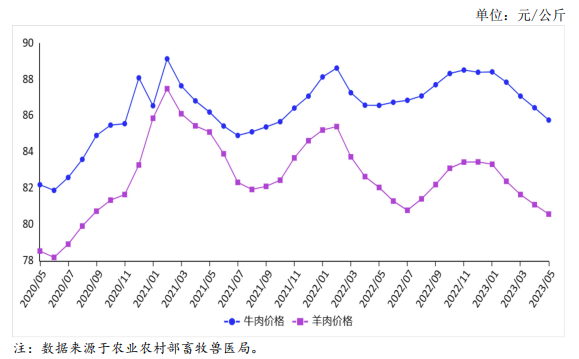 2023年5月国内牛羊肉市场行情分析——牛羊肉价格持续小幅下降