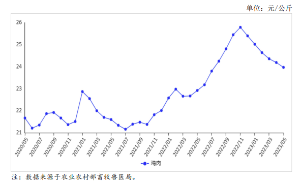 2023年5月国内禽肉市场行情分析——禽肉价格连续6个月下跌