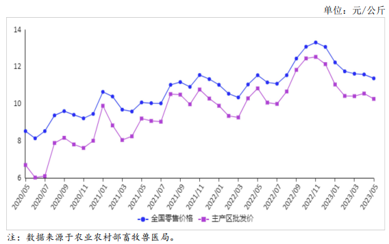2023年5月国内禽蛋市场行情分析——鸡蛋价格小幅下跌