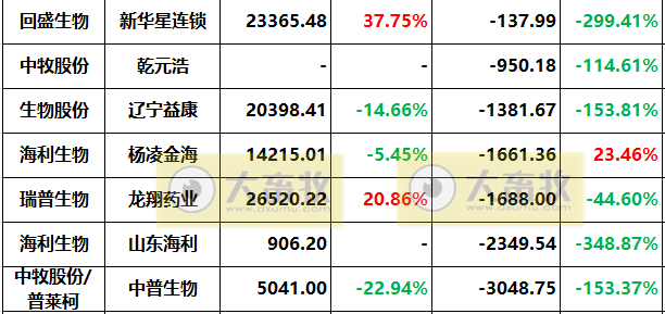 11家上市动保企业2022年度经营业绩19项指标PK