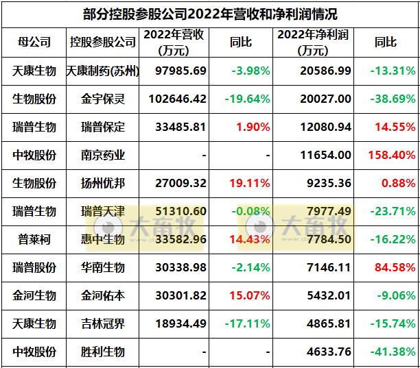 11家上市动保企业2022年度经营业绩19项指标PK