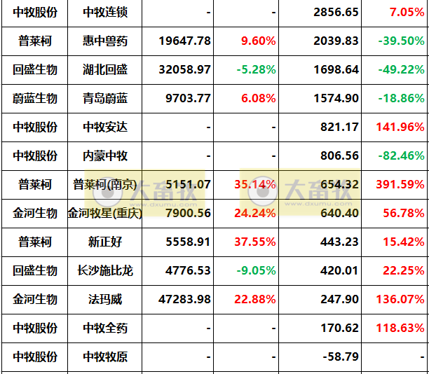 11家上市动保企业2022年度经营业绩19项指标PK