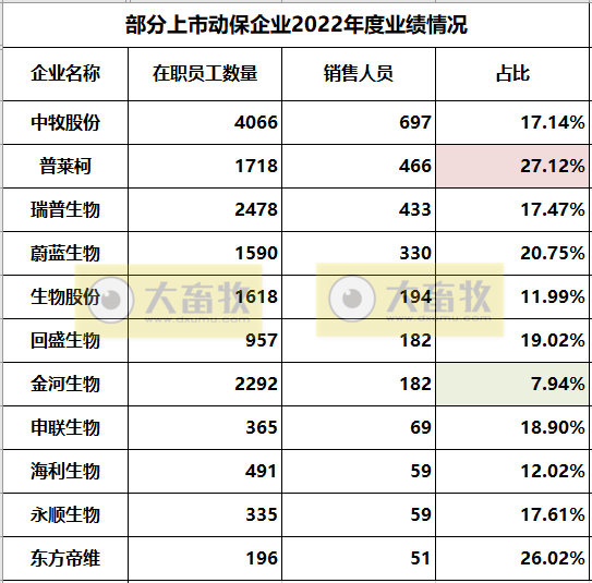 11家上市动保企业2022年度经营业绩19项指标PK