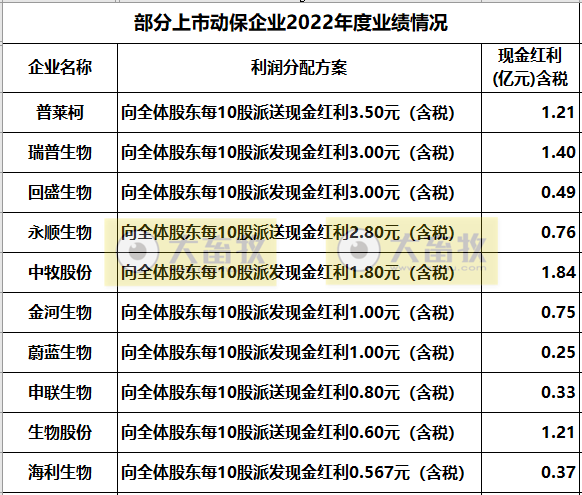 11家上市动保企业2022年度经营业绩19项指标PK