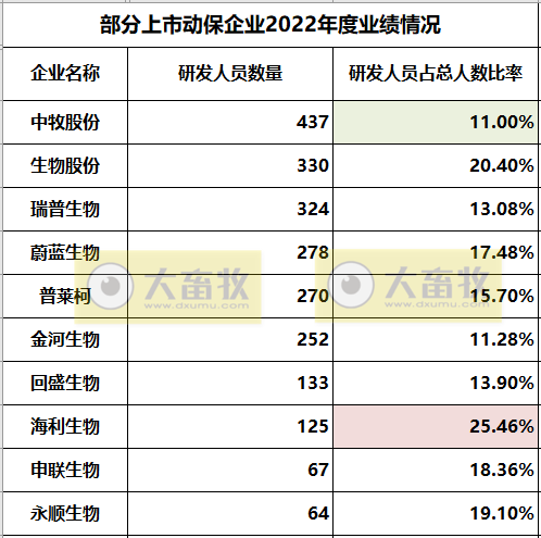 11家上市动保企业2022年度经营业绩19项指标PK
