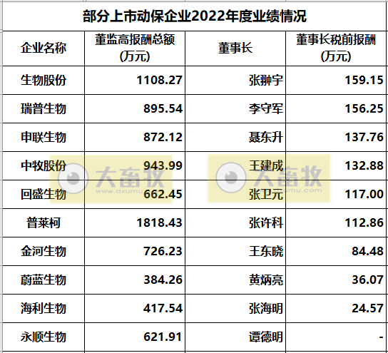 11家上市动保企业2022年度经营业绩19项指标PK