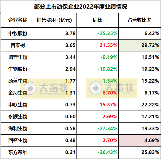 11家上市动保企业2022年度经营业绩19项指标PK