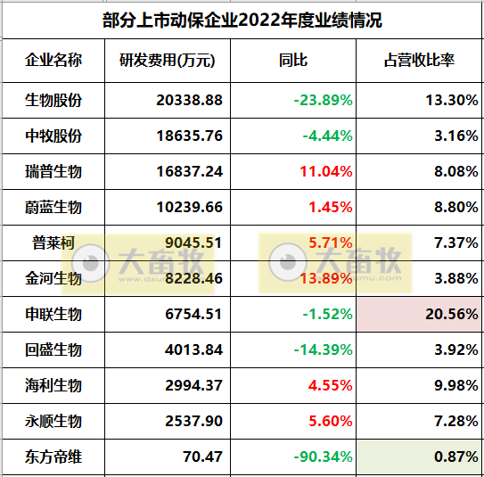 11家上市动保企业2022年度经营业绩19项指标PK
