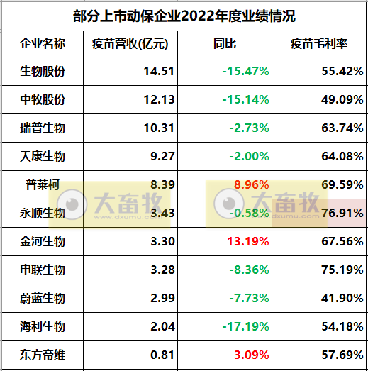 11家上市动保企业2022年度经营业绩19项指标PK