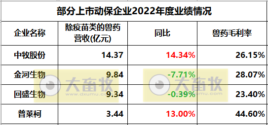11家上市动保企业2022年度经营业绩19项指标PK