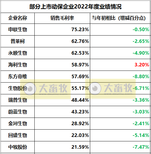 11家上市动保企业2022年度经营业绩19项指标PK