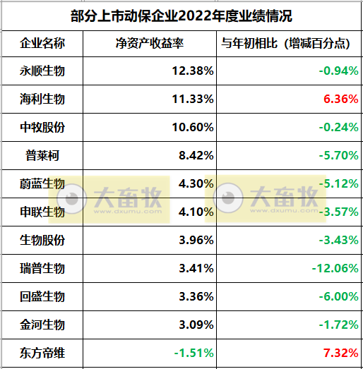 11家上市动保企业2022年度经营业绩19项指标PK