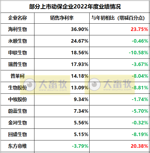 11家上市动保企业2022年度经营业绩19项指标PK