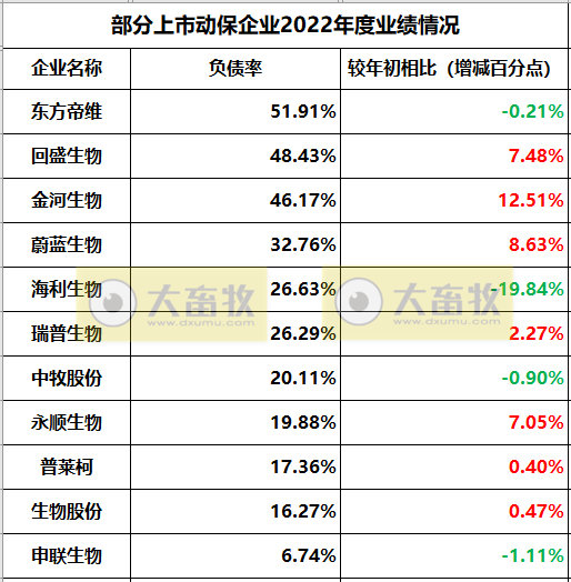11家上市动保企业2022年度经营业绩19项指标PK