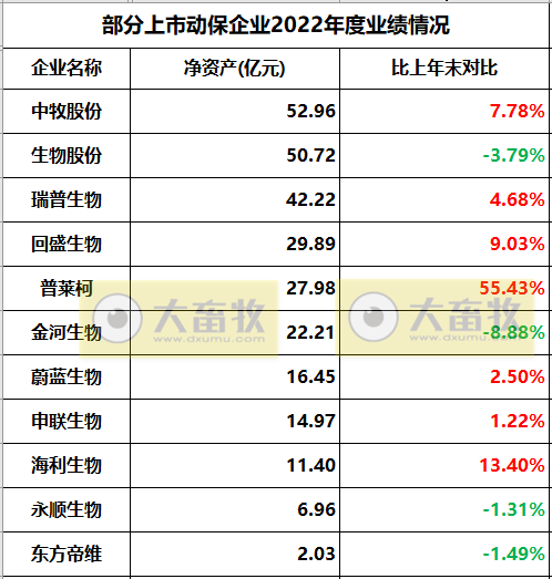 11家上市动保企业2022年度经营业绩19项指标PK
