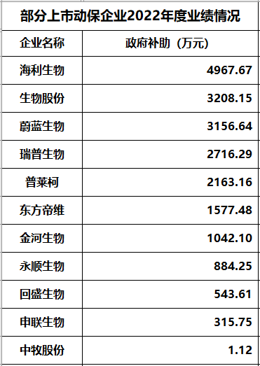 11家上市动保企业2022年度经营业绩19项指标PK