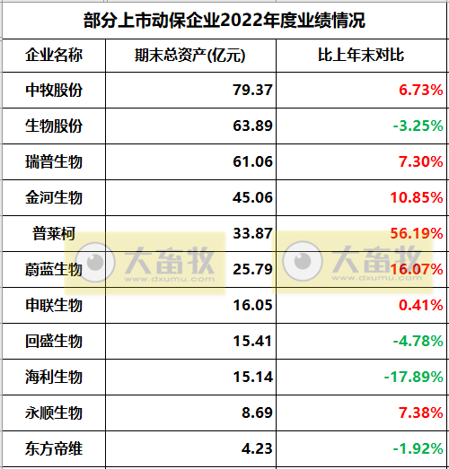 11家上市动保企业2022年度经营业绩19项指标PK