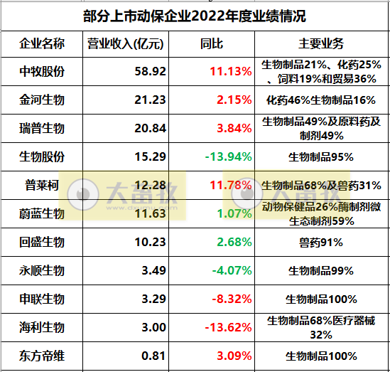 11家上市动保企业2022年度经营业绩19项指标PK