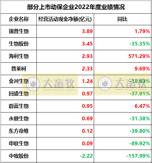 11家上市动保企业2022年度经营业绩19项指标PK