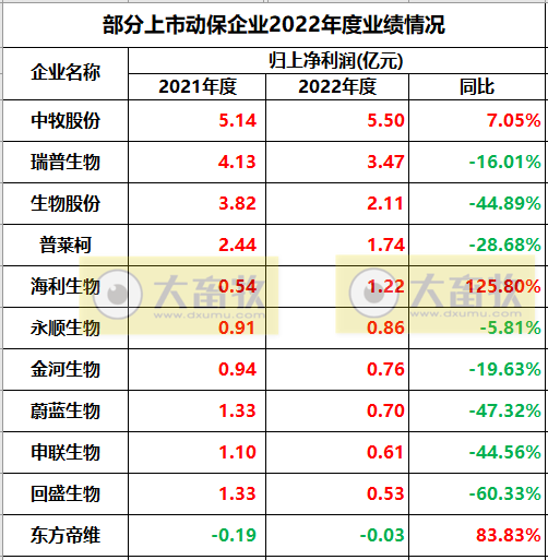 11家上市动保企业2022年度经营业绩19项指标PK