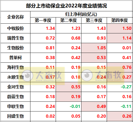 11家上市动保企业2022年度经营业绩19项指标PK