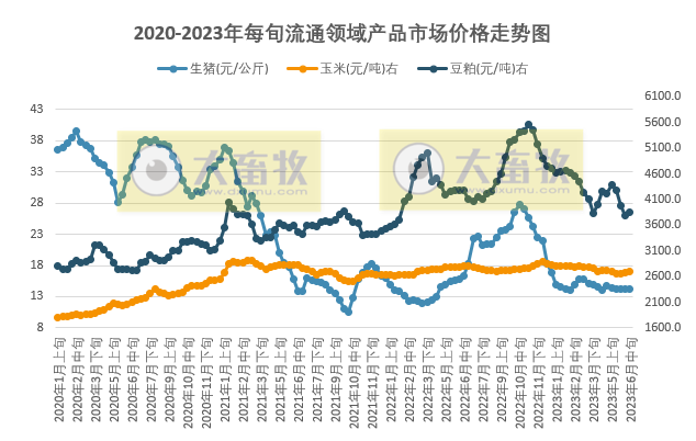 国家统计局:2023年6月中旬流通领域生猪价格14.3元,玉米和豆粕价格上涨