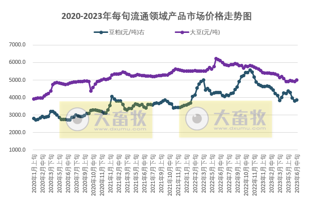国家统计局:2023年6月中旬流通领域生猪价格14.3元,玉米和豆粕价格上涨