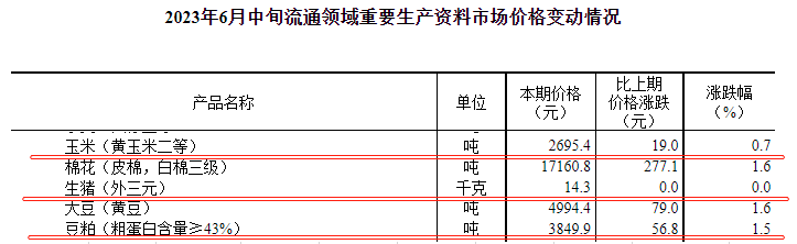 国家统计局:2023年6月中旬流通领域生猪价格14.3元,玉米和豆粕价格上涨