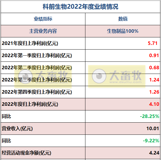 科前生物：2022年度营收超10亿元，净利超4亿元，研发费用增28%——2022年度经营业绩情况