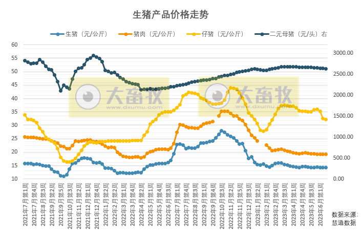 端午对猪肉消费拉动较弱,后期猪价继续延续弱势震荡