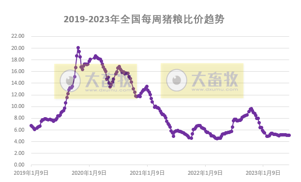 发改委:预计短期猪价或持续低位运行,鸡价涨跌有限,蛋鸡盈利或继续收窄——2023年6月第3周生猪和家禽盈利情况及预期