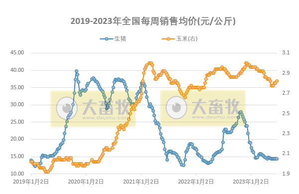发改委:预计短期猪价或持续低位运行,鸡价涨跌有限,蛋鸡盈利或继续收窄——2023年6月第3周生猪和家禽盈利情况及预期