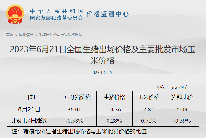 发改委:预计短期猪价或持续低位运行,鸡价涨跌有限,蛋鸡盈利或继续收窄——2023年6月第3周生猪和家禽盈利情况及预期